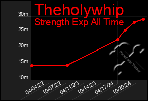 Total Graph of Theholywhip