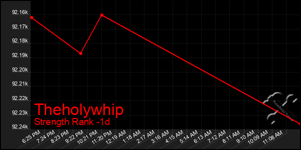 Last 24 Hours Graph of Theholywhip