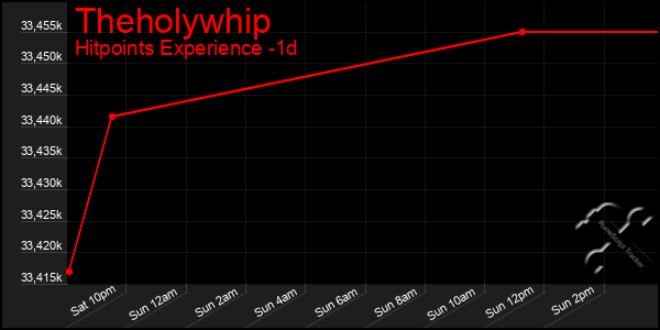 Last 24 Hours Graph of Theholywhip