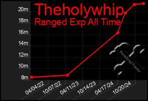 Total Graph of Theholywhip