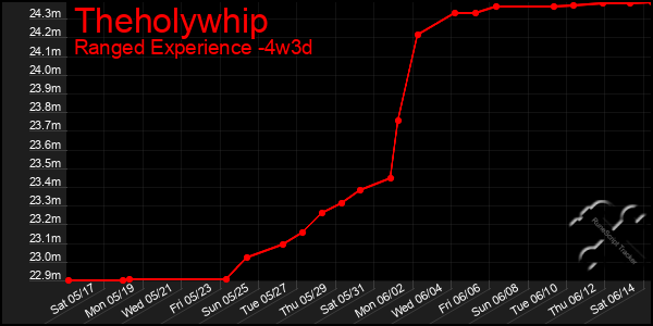 Last 31 Days Graph of Theholywhip