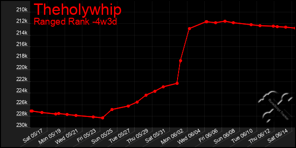 Last 31 Days Graph of Theholywhip