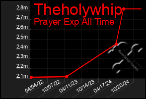 Total Graph of Theholywhip