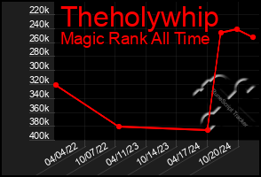 Total Graph of Theholywhip