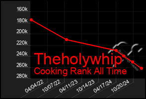 Total Graph of Theholywhip