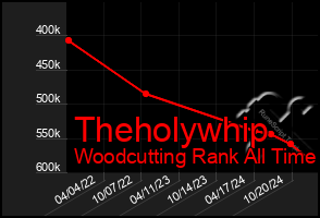 Total Graph of Theholywhip