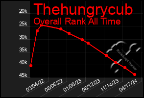 Total Graph of Thehungrycub