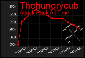 Total Graph of Thehungrycub