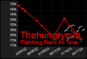 Total Graph of Thehungrycub