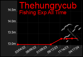 Total Graph of Thehungrycub