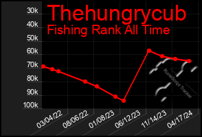 Total Graph of Thehungrycub