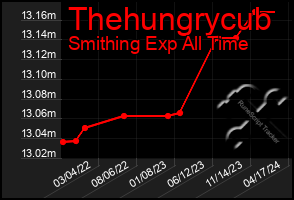 Total Graph of Thehungrycub