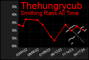 Total Graph of Thehungrycub