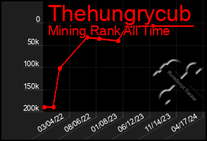 Total Graph of Thehungrycub