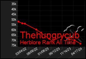 Total Graph of Thehungrycub