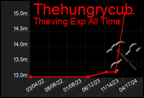 Total Graph of Thehungrycub