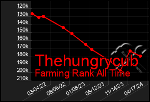 Total Graph of Thehungrycub