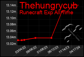 Total Graph of Thehungrycub