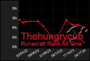 Total Graph of Thehungrycub