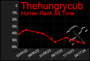 Total Graph of Thehungrycub