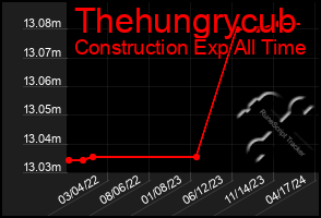 Total Graph of Thehungrycub