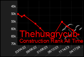 Total Graph of Thehungrycub