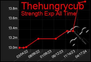 Total Graph of Thehungrycub