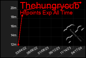 Total Graph of Thehungrycub