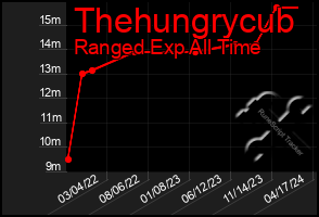 Total Graph of Thehungrycub