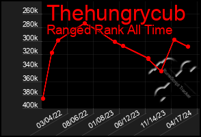 Total Graph of Thehungrycub