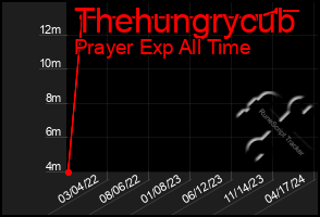 Total Graph of Thehungrycub