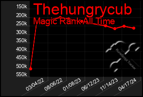 Total Graph of Thehungrycub