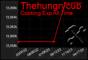 Total Graph of Thehungrycub