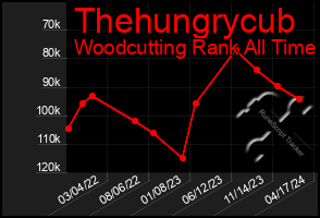 Total Graph of Thehungrycub