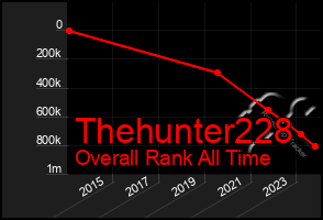 Total Graph of Thehunter228