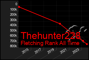 Total Graph of Thehunter228