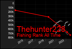 Total Graph of Thehunter228