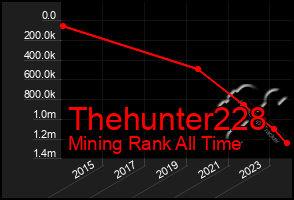 Total Graph of Thehunter228