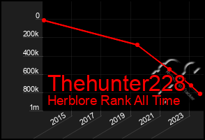 Total Graph of Thehunter228