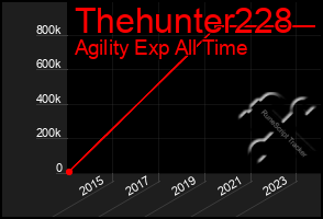 Total Graph of Thehunter228