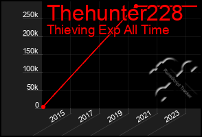 Total Graph of Thehunter228