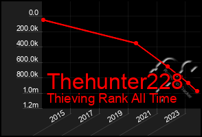 Total Graph of Thehunter228