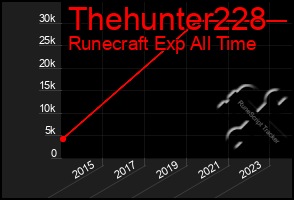 Total Graph of Thehunter228