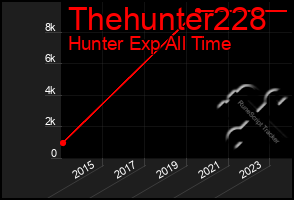 Total Graph of Thehunter228