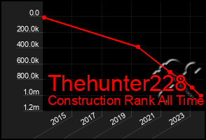 Total Graph of Thehunter228