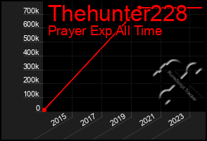 Total Graph of Thehunter228