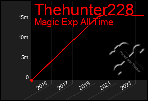 Total Graph of Thehunter228