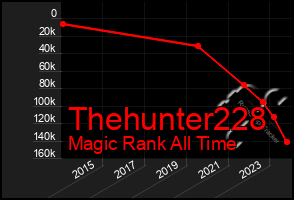 Total Graph of Thehunter228