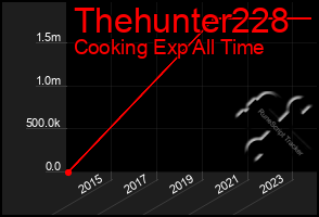 Total Graph of Thehunter228