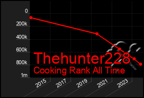 Total Graph of Thehunter228